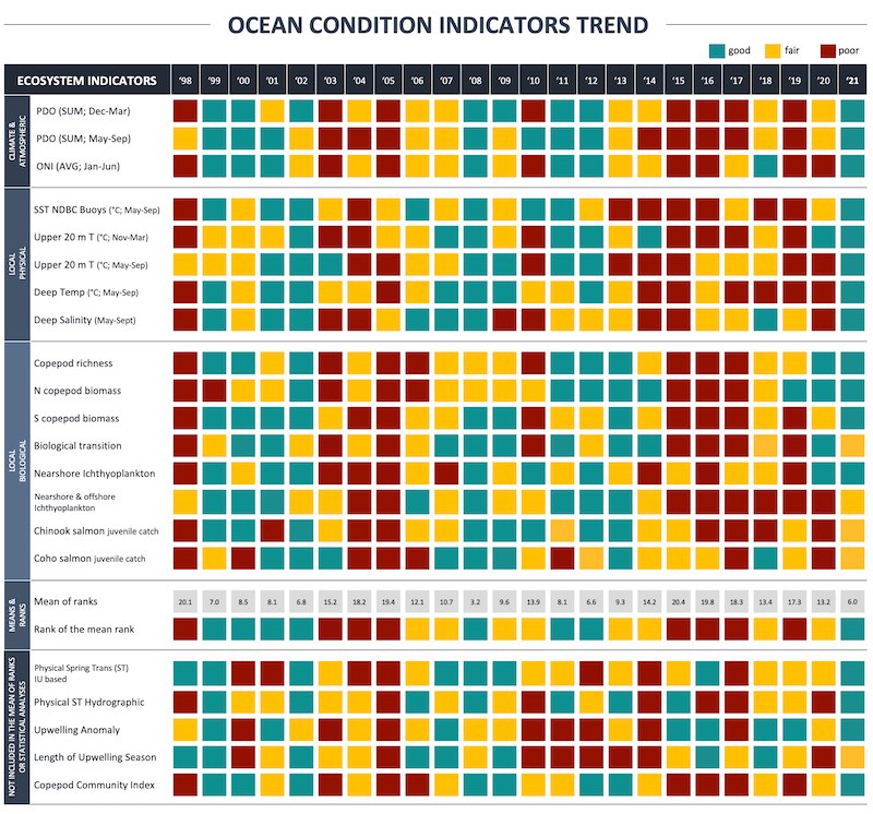 NOAA Fisheries 'Stoplight Table' color-codes each indicator based on its score to reflect ocean conditions for salmon growth and survival (green = good; yellow = fair; red = poor)